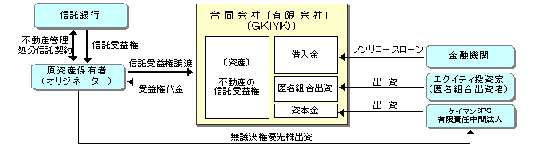 改正不動産特定共同事業法を活用したGK-TKスキーム図: SUZUKI's Blog